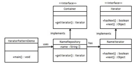 iterator